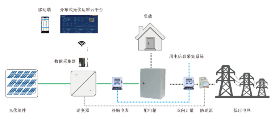 分布式光伏监控运维系统